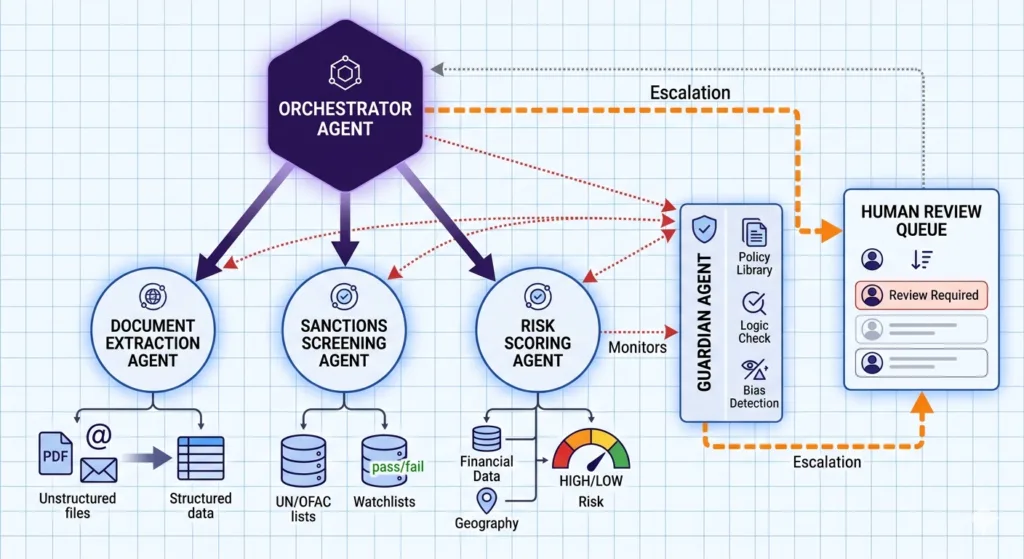 Orchestrator and specialist agent pattern for mid-market data teams