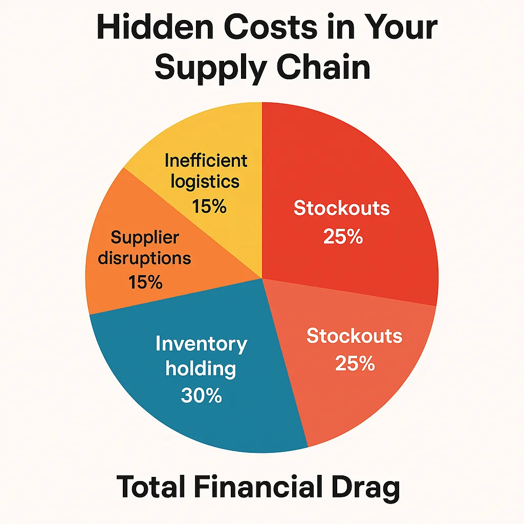 Hidden costs in your supply chain by beamdata