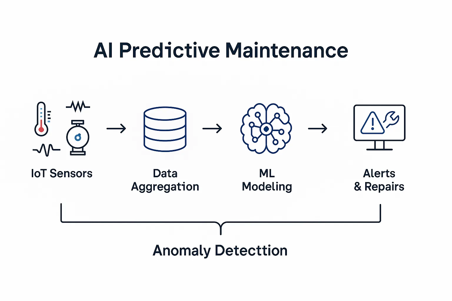 Beamdata's AI Predictive Maintenance for Supply Chain