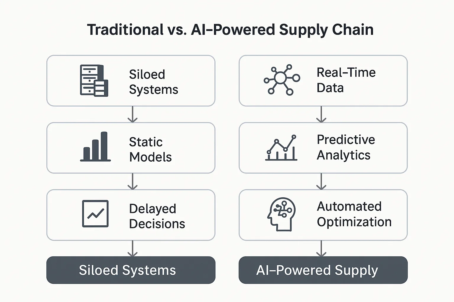 Traditional vs AI in Supply chain management