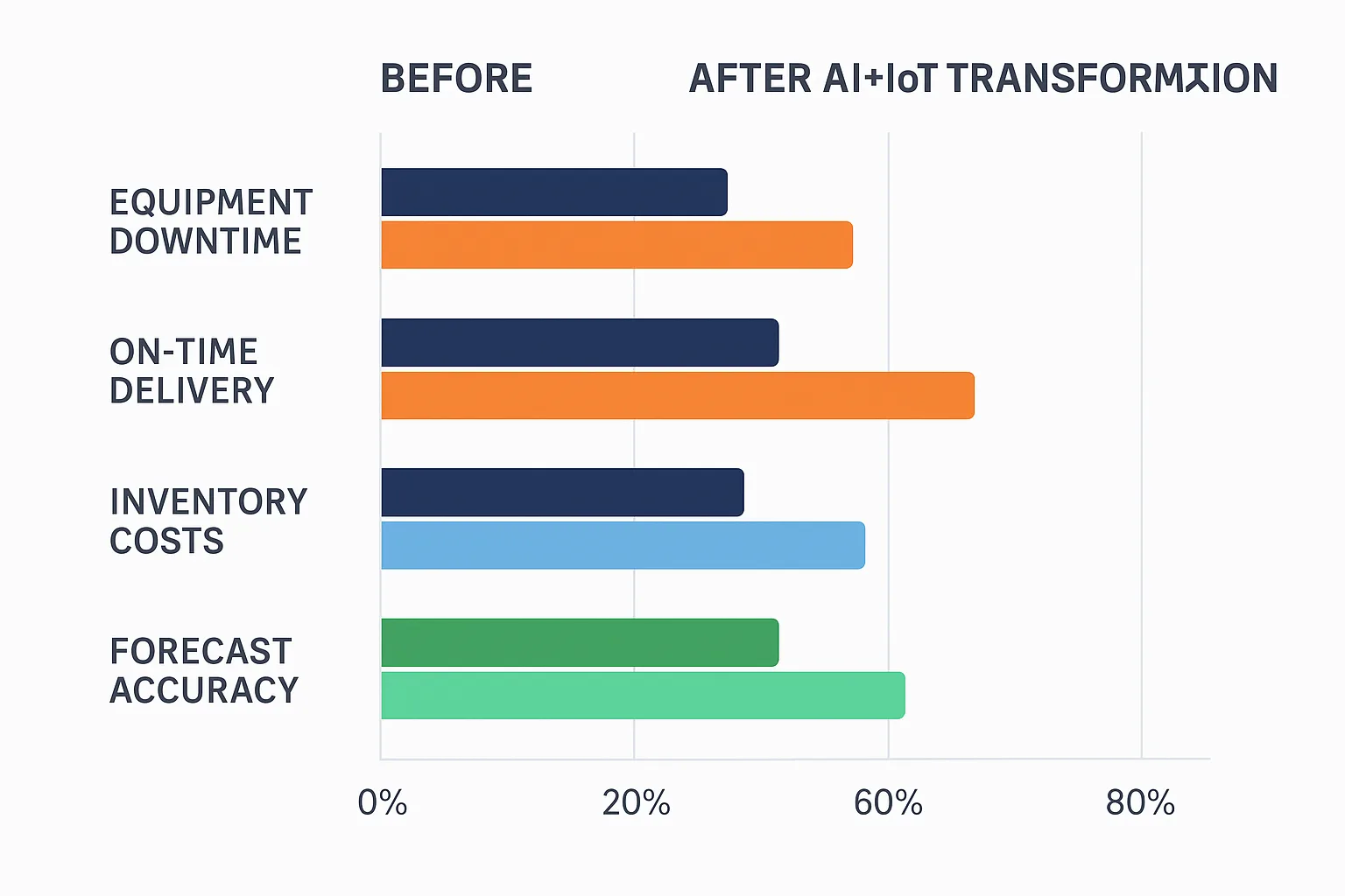 AI and IoT transformation of firms