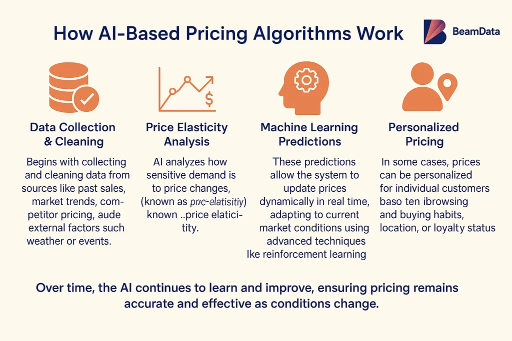 Beamdata: How AI based pricing Algorithms work