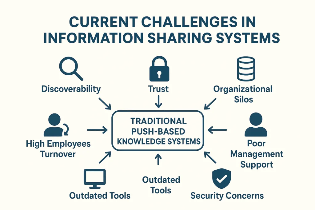 knowledge management hub current challenges beam data