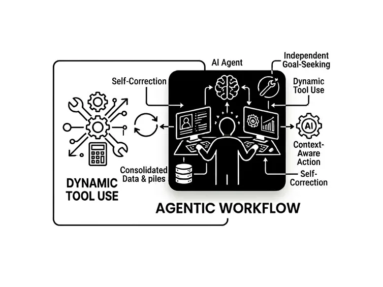 what is agentic workflow: processes behind