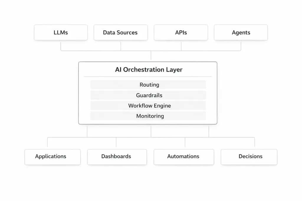 AI Orchestration Platform AI hub platform beam data