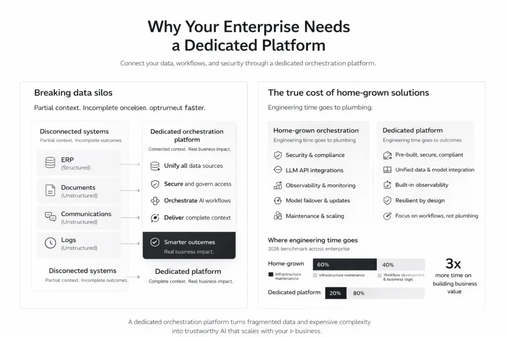 AI Orchestration Platform AI hub platform beam data